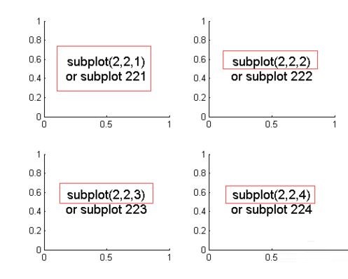 Matlab绘制子图subplot使用操作方法截图
