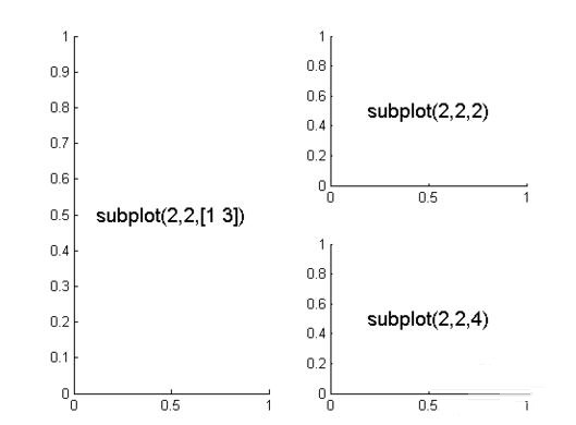 Matlab绘制子图subplot使用操作方法截图