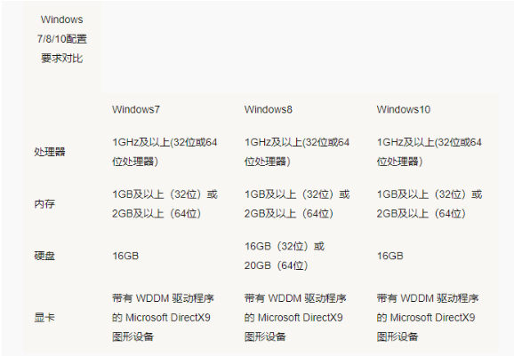 Win7 Win10哪个占用资源少?Win7 Win10占用资源详细解析