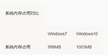 Win7 Win10哪个占用资源少?Win7 Win10占用资源详细解析