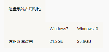 Win7 Win10哪个占用资源少?Win7 Win10占用资源详细解析