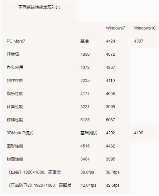 Win7 Win10哪个占用资源少?Win7 Win10占用资源详细解析