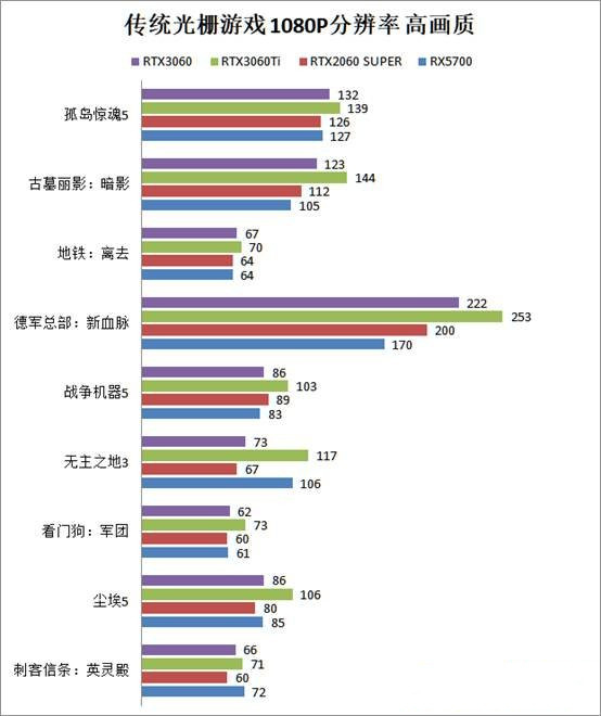 RTX3060游戏性能怎么样?RTX3060首发评测