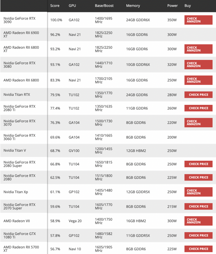 2021年什么显卡性能好?2021年最佳游戏显卡推荐