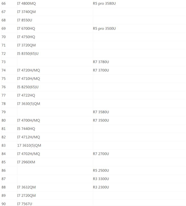 最新笔记本CPU天梯图2020 最新笔记本CPU天梯图2020高清完整版