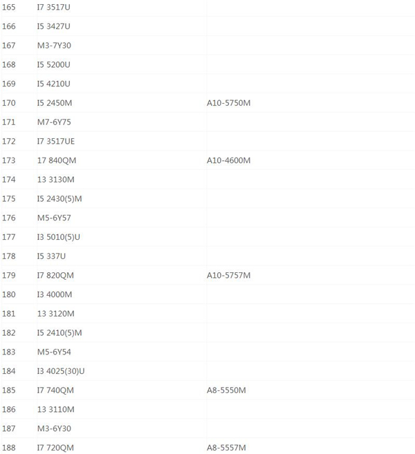 最新笔记本CPU天梯图2020 最新笔记本CPU天梯图2020高清完整版