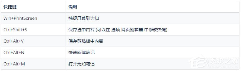 为知笔记快捷键有哪些?为知笔记快捷键大全详细介绍