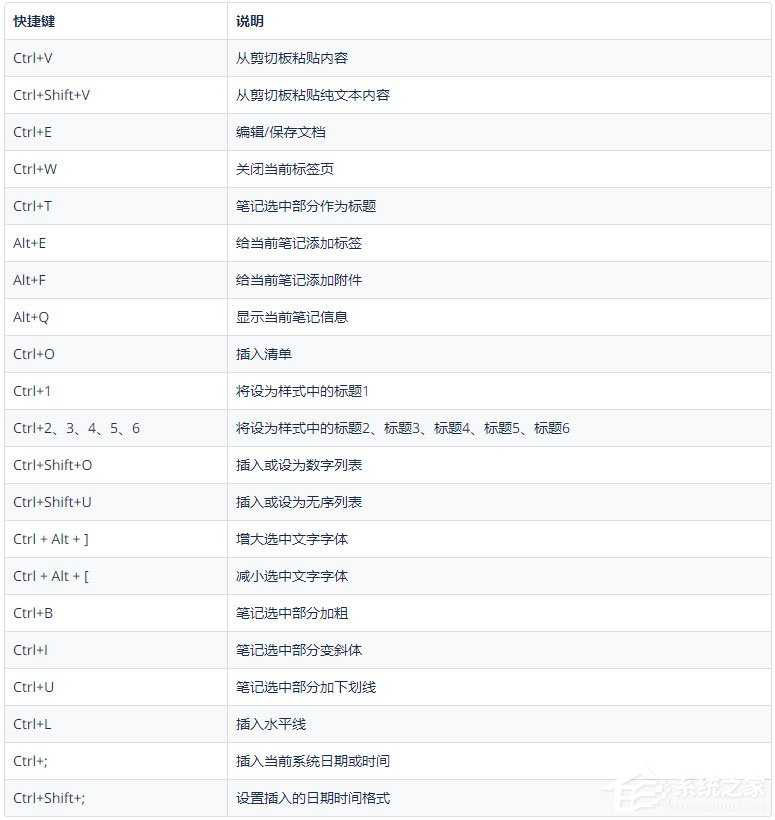 为知笔记快捷键有哪些?为知笔记快捷键大全详细介绍