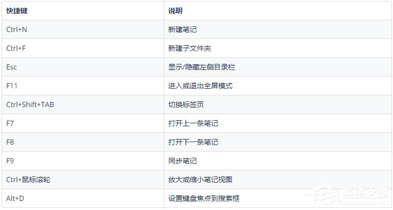 为知笔记快捷键有哪些?为知笔记快捷键大全详细介绍