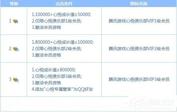 QQ心悦会员得充多少钱?成为QQ心悦会员要花多少钱?