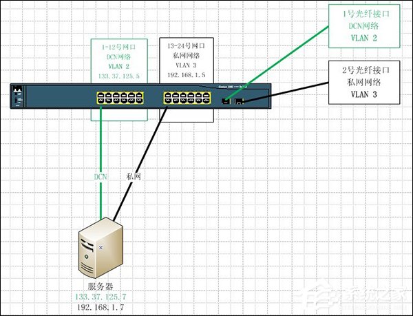 思科交换机配置命令有哪些?怎么配置CISCO交换机?