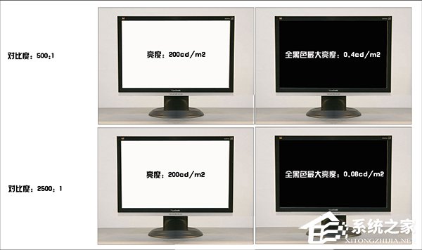 显示器动态对比度是什么?显示器动态对比度越高越好吗?