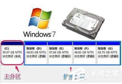 Win7系统如何增加C盘空间?Win7系统扩大C盘空间教程