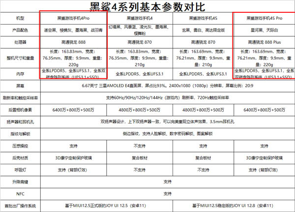 分享黑鲨4spro和黑鲨4pro哪个好。