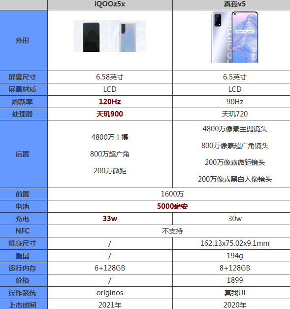 分享iqooz5x和真我v5哪个好。