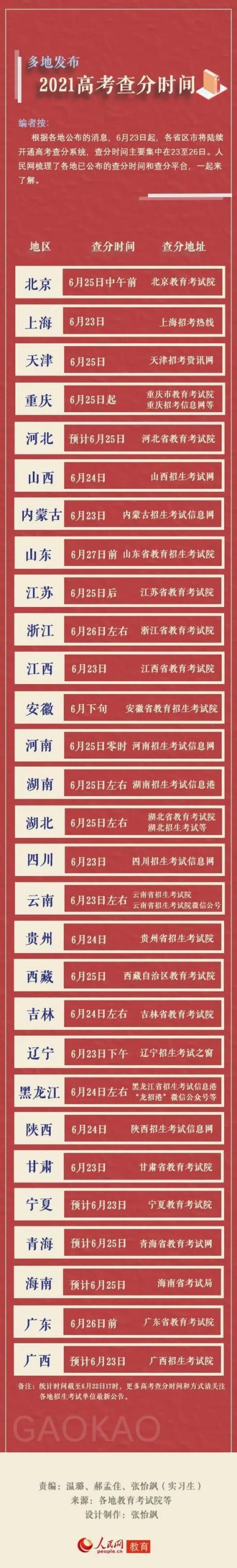 我来教你2021年高考成绩在哪查 各省高考成绩查询官网入口。