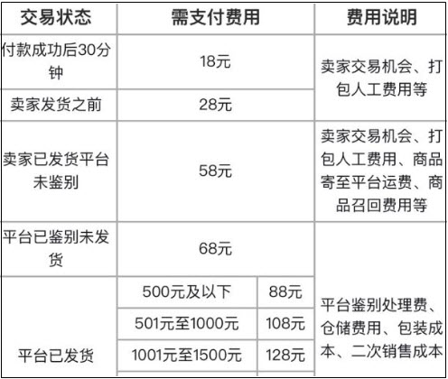 得物取消订单会不会扣钱。