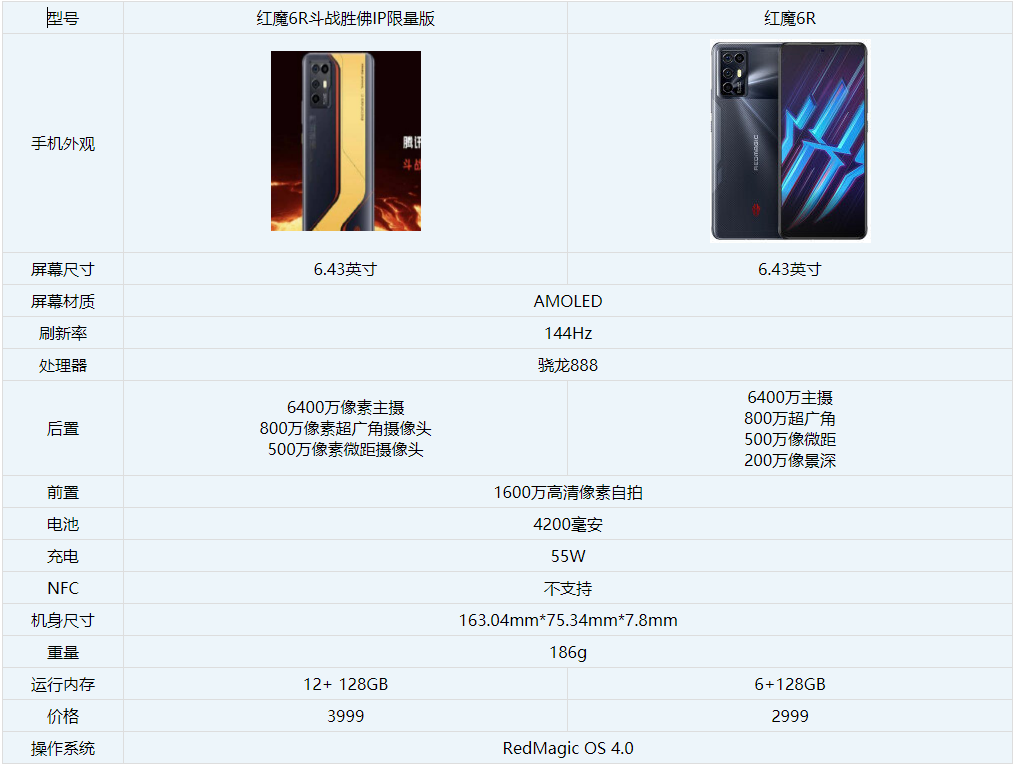 红魔6R斗战胜佛IP限量版和普通比怎么样。