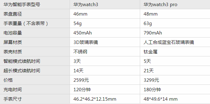 华为watch3和3Pro有什么不同。