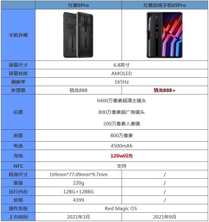 红魔游戏手机6SPro与6Pro有什么区别。