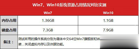 win7和win10哪个好用 win7与win10性能对比实测(15)