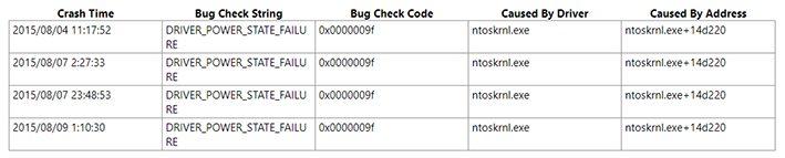 win10系统蓝屏driverpowerstatefailure怎么办。