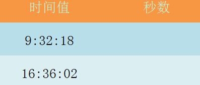 Excel表格使用SECOND函数的详细方法截图