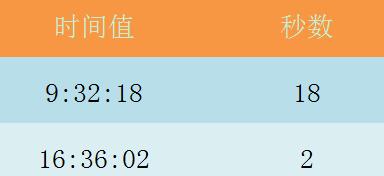 Excel表格使用SECOND函数的详细方法截图