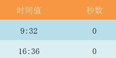 Excel表格使用SECOND函数的详细方法截图