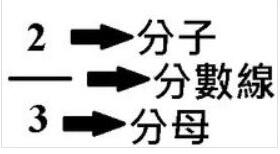 使用MathType将分数打出来的操作方法截图