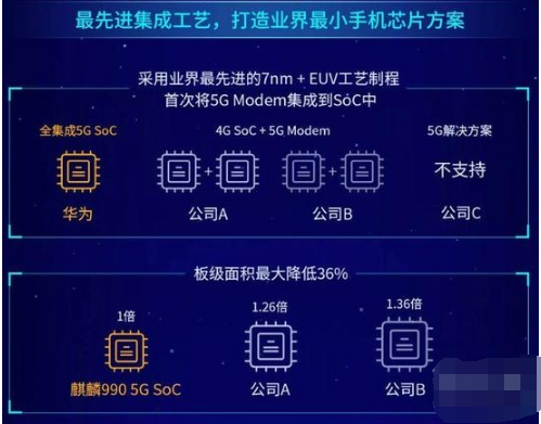 麒麟990 5G和骁龙855 plus有什么区别