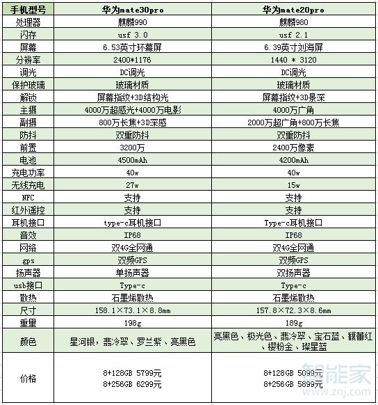 华为mate30pro和mate20pro有什么区别