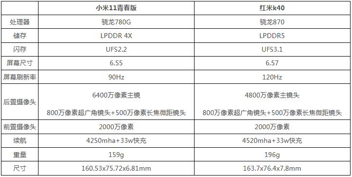 分享小米11青春版和红米k40哪个好
