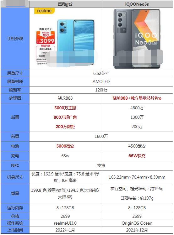 教你真我GT2和iQOONeo5s哪款好 。。