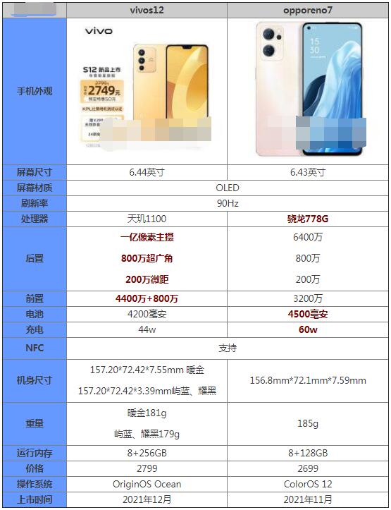 我来分享vivos12和opporeno7哪个好 。。
