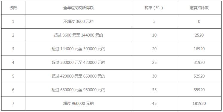 我来教你个人所得税计算的公式是什么 。。