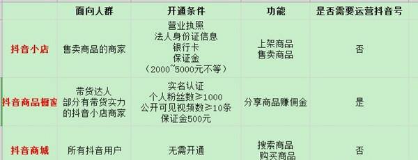 教你抖音商城和抖音小店有什么区别。