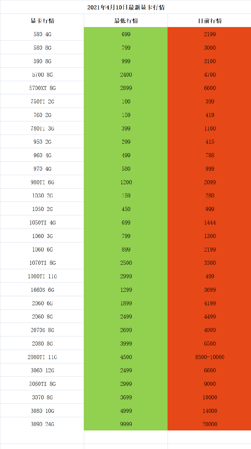 显卡价格怎么样？2021年4月10日最新显卡今日行情表！