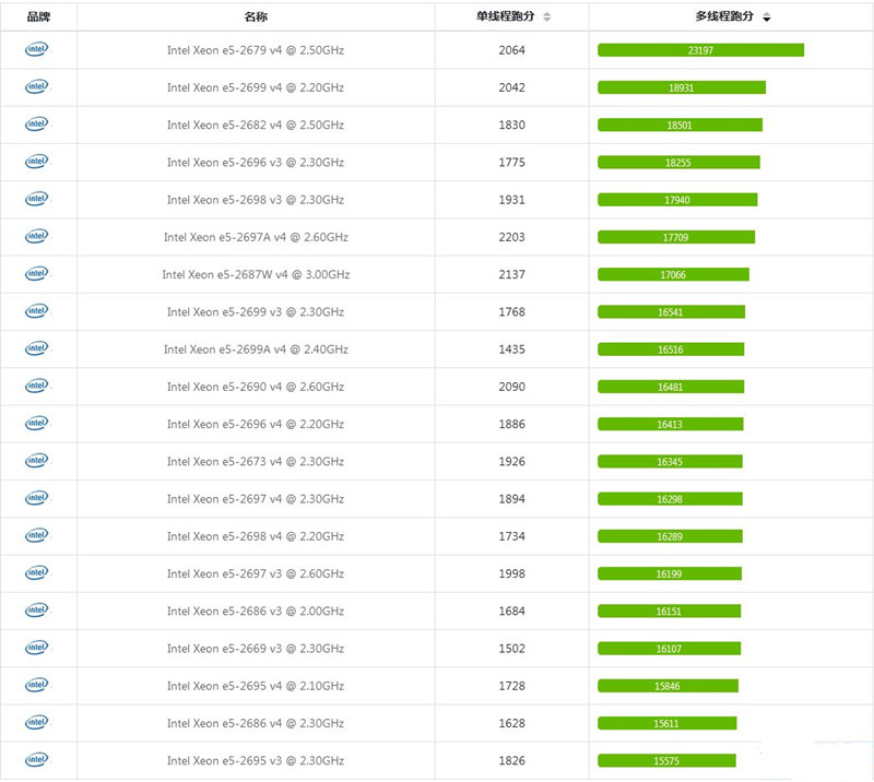 小编分享至强e5系列CPU排名（至强e5系列cpu排名至强1650V2和2650v2那个好）