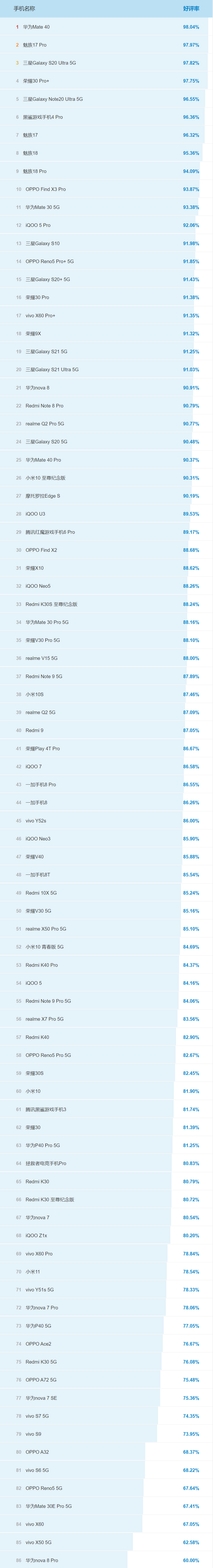 什么安卓手机非常受欢迎？2021年3月安卓好评手机排行榜天梯图