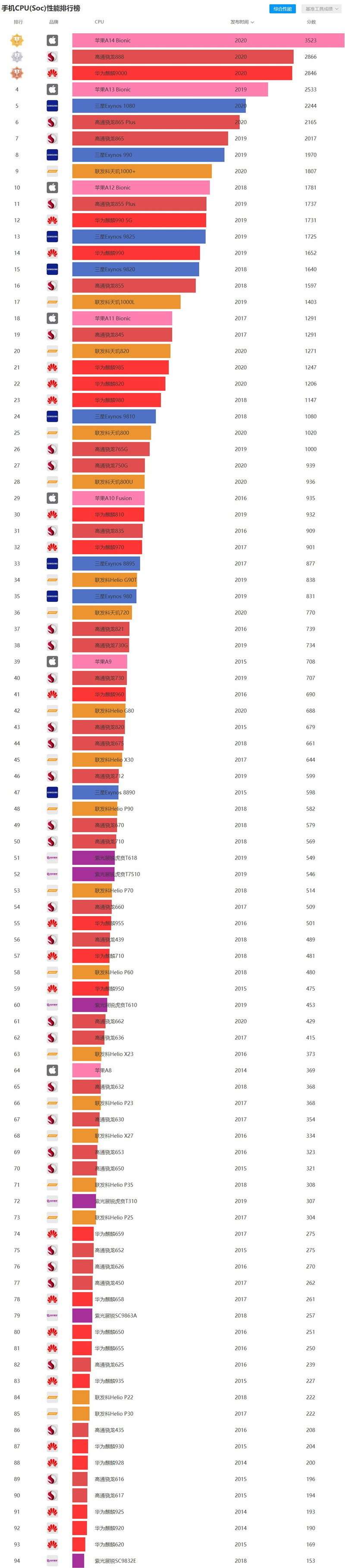 最新手机处理器天梯图2021年4月 手机CPU天梯图2021年4月最新版