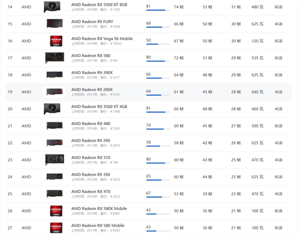 2021年AMD显卡天梯图性能排行榜 AMD显卡天梯图性能2021高清完整版