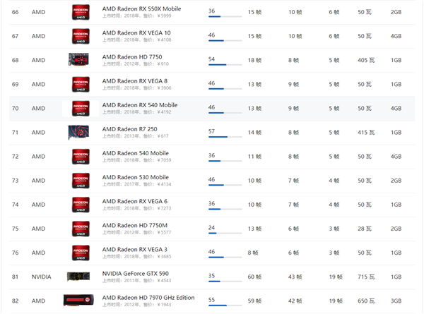 2021年AMD显卡天梯图性能排行榜 AMD显卡天梯图性能2021高清完整版