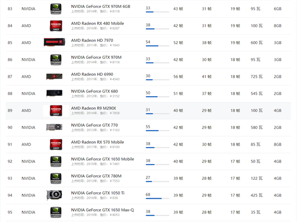 2021年AMD显卡天梯图性能排行榜 AMD显卡天梯图性能2021高清完整版