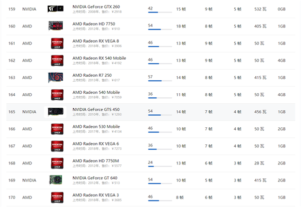 2021年AMD显卡天梯图性能排行榜 AMD显卡天梯图性能2021高清完整版