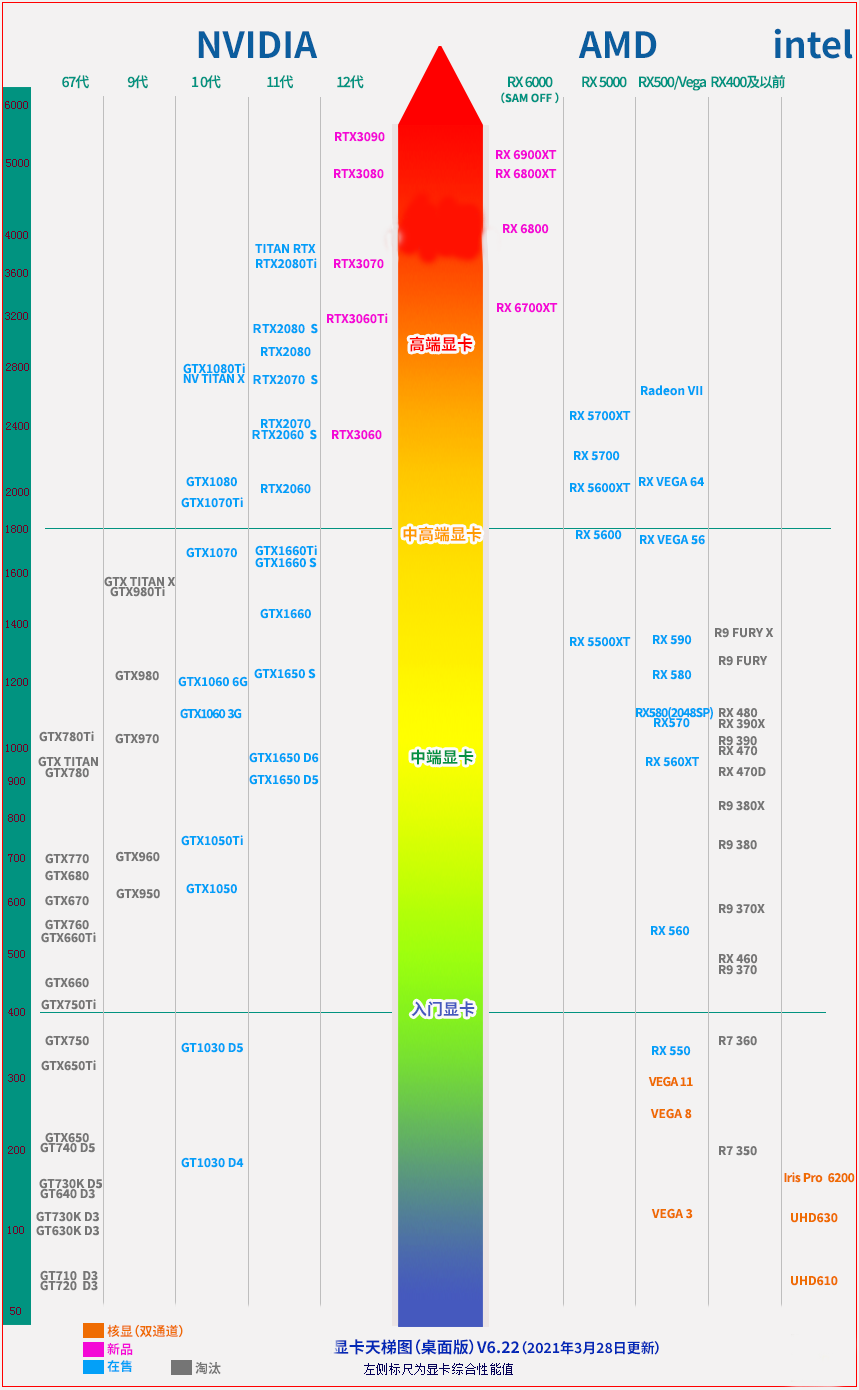 教你桌面显卡天梯图2021年4月最新版