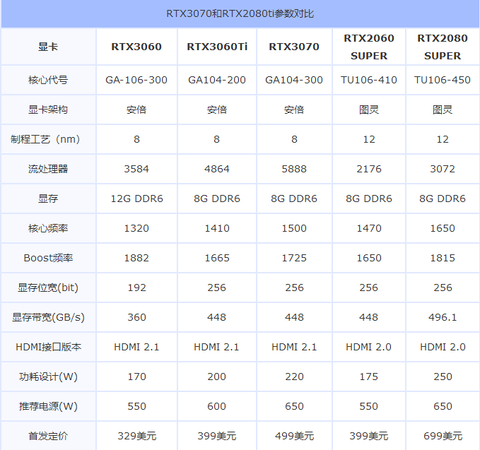 分享RTX3060游戏性能怎么样