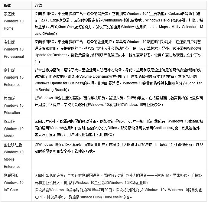 win10都有哪些版本?win10系统版本区别在哪里