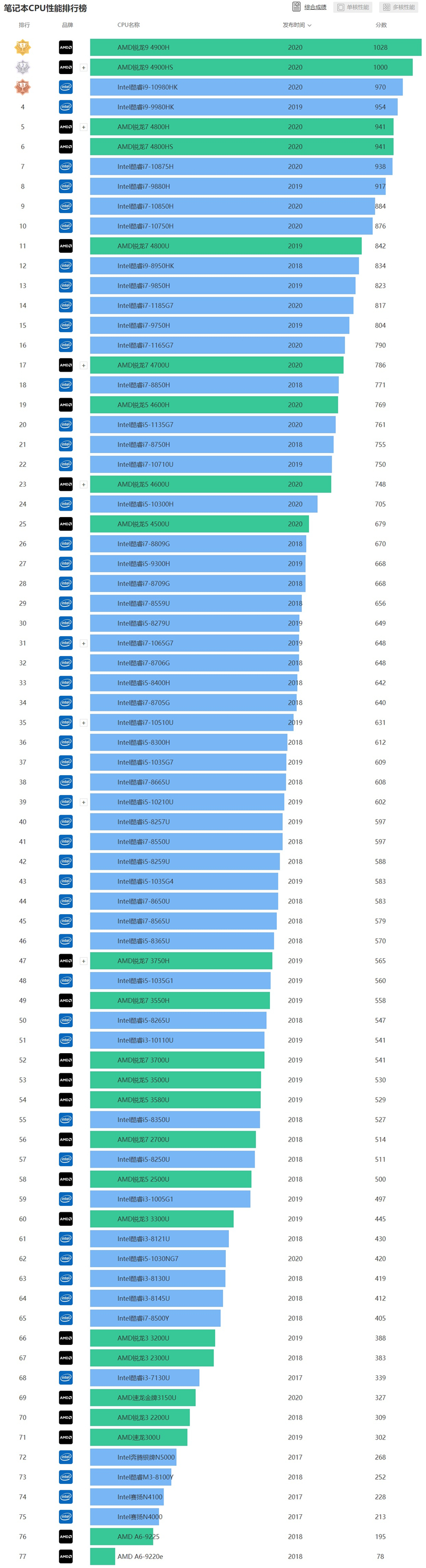最新笔记本cpu天梯图2021 2021年最新笔记本CPU天梯图高清完整版