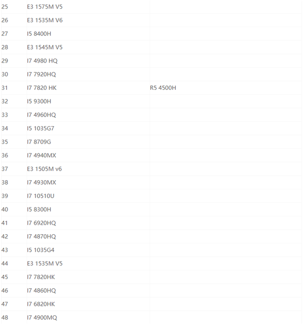 最新笔记本cpu天梯图2021 2021年最新笔记本CPU天梯图高清完整版